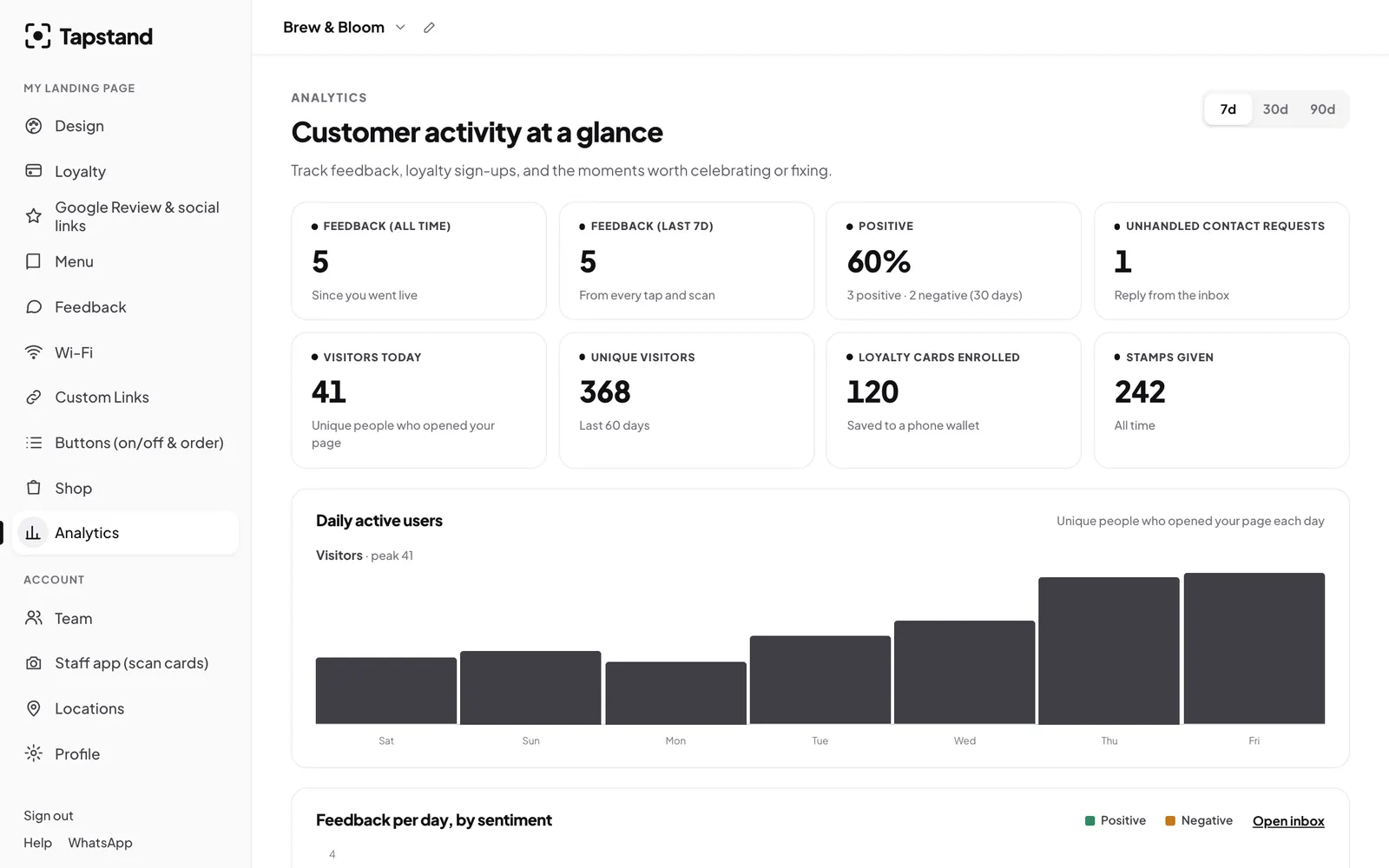 The analytics dashboard: feedback count, positive share, visitors today, unique visitors, loyalty members and stamps, with a daily visitors chart